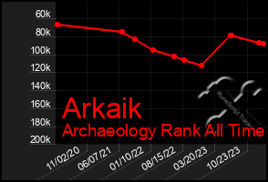 Total Graph of Arkaik