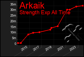 Total Graph of Arkaik