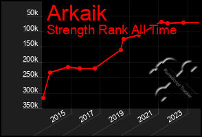 Total Graph of Arkaik