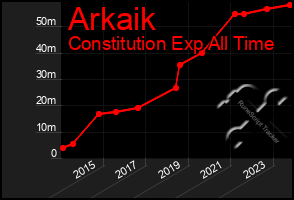 Total Graph of Arkaik