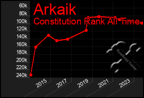 Total Graph of Arkaik