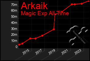 Total Graph of Arkaik