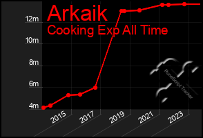 Total Graph of Arkaik