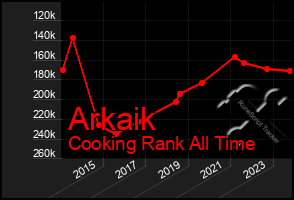 Total Graph of Arkaik