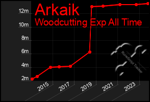 Total Graph of Arkaik