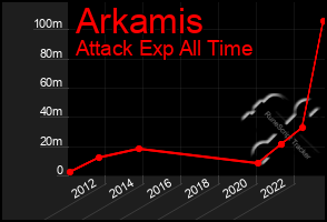 Total Graph of Arkamis