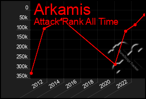 Total Graph of Arkamis