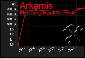 Total Graph of Arkamis