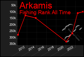 Total Graph of Arkamis