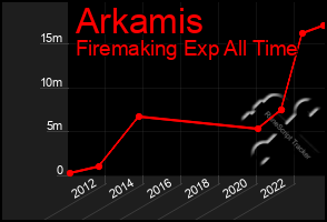 Total Graph of Arkamis