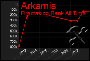 Total Graph of Arkamis