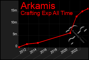 Total Graph of Arkamis