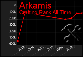 Total Graph of Arkamis