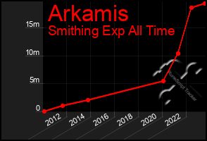 Total Graph of Arkamis