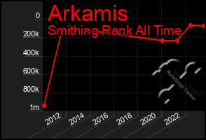 Total Graph of Arkamis