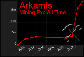 Total Graph of Arkamis