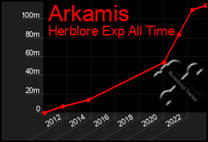 Total Graph of Arkamis