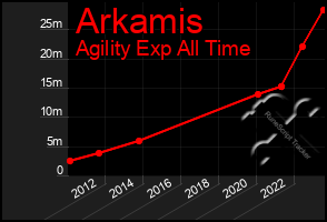 Total Graph of Arkamis