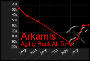 Total Graph of Arkamis