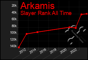 Total Graph of Arkamis
