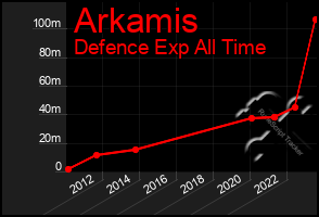 Total Graph of Arkamis