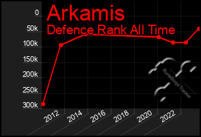 Total Graph of Arkamis