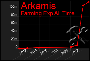 Total Graph of Arkamis