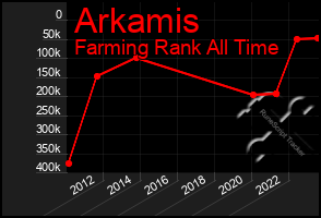 Total Graph of Arkamis