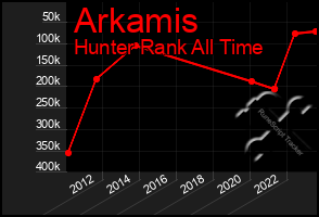 Total Graph of Arkamis