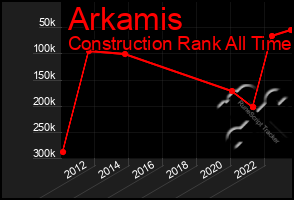 Total Graph of Arkamis