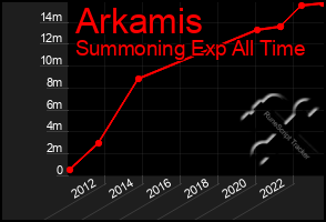 Total Graph of Arkamis