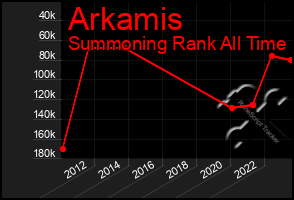 Total Graph of Arkamis