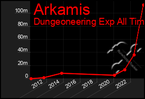 Total Graph of Arkamis