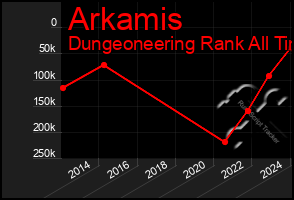 Total Graph of Arkamis