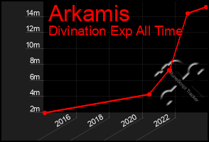 Total Graph of Arkamis