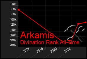 Total Graph of Arkamis