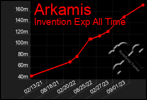 Total Graph of Arkamis