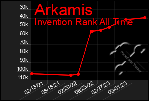 Total Graph of Arkamis