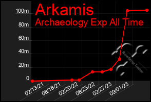 Total Graph of Arkamis