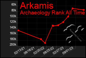 Total Graph of Arkamis