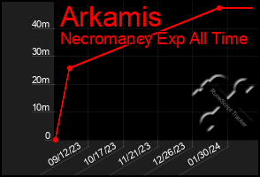 Total Graph of Arkamis