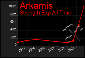 Total Graph of Arkamis