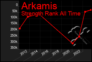 Total Graph of Arkamis