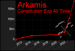 Total Graph of Arkamis