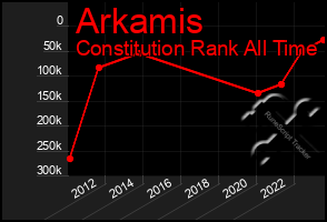 Total Graph of Arkamis