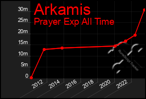 Total Graph of Arkamis