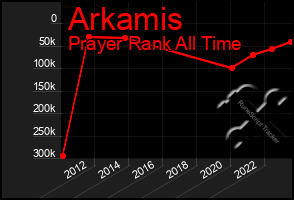 Total Graph of Arkamis