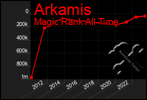 Total Graph of Arkamis