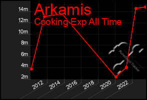 Total Graph of Arkamis