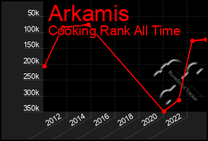 Total Graph of Arkamis